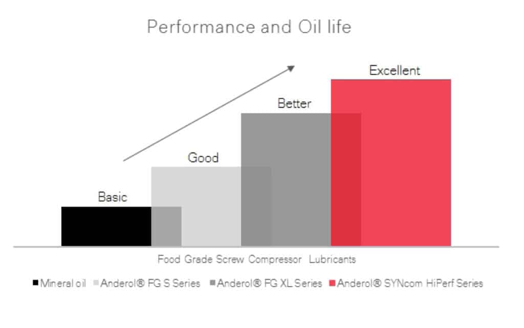 Zo kies je het juiste foodgrade smeermiddel voor je compressor 3