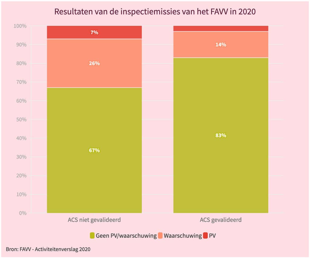 Bedrijven met een gevalideerd autocontrolesysteem hebben 16% minder kans op sancties 1