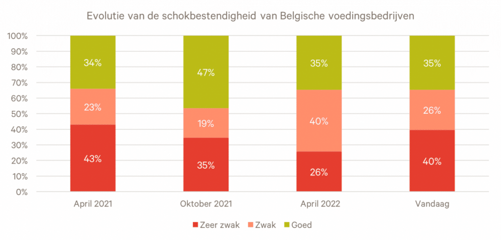 Opeenvolgende crisissen zetten voortbestaan van 4 op 10 voedingsbedrijven op de helling 1