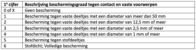 Kwaliteit en Veiligheid. <strong>Wat betekenen IP-waarden nu precies en zijn deze belangrijk?</strong> 1