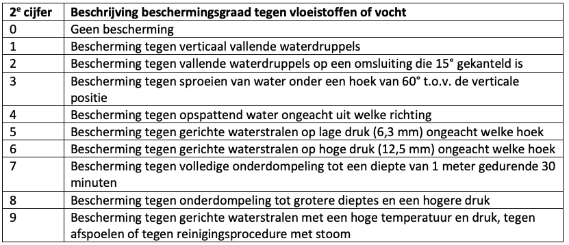 Kwaliteit en Veiligheid. <strong>Wat betekenen IP-waarden nu precies en zijn deze belangrijk?</strong> 2