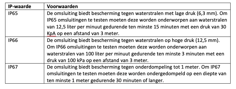 Kwaliteit en Veiligheid. <strong>Wat betekenen IP-waarden nu precies en zijn deze belangrijk?</strong> 4