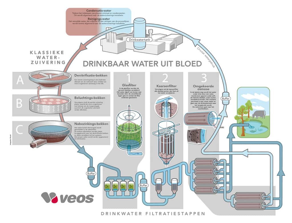 Bloed omzetten in drinkbaar water verlaagt waterverbruik met 40% 2