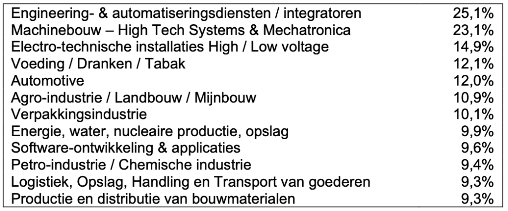 Indumation.be 2024 laat een ontegensprekelijke bezoekers footprint na in automatiseringslandschap, ondanks blokkades 2