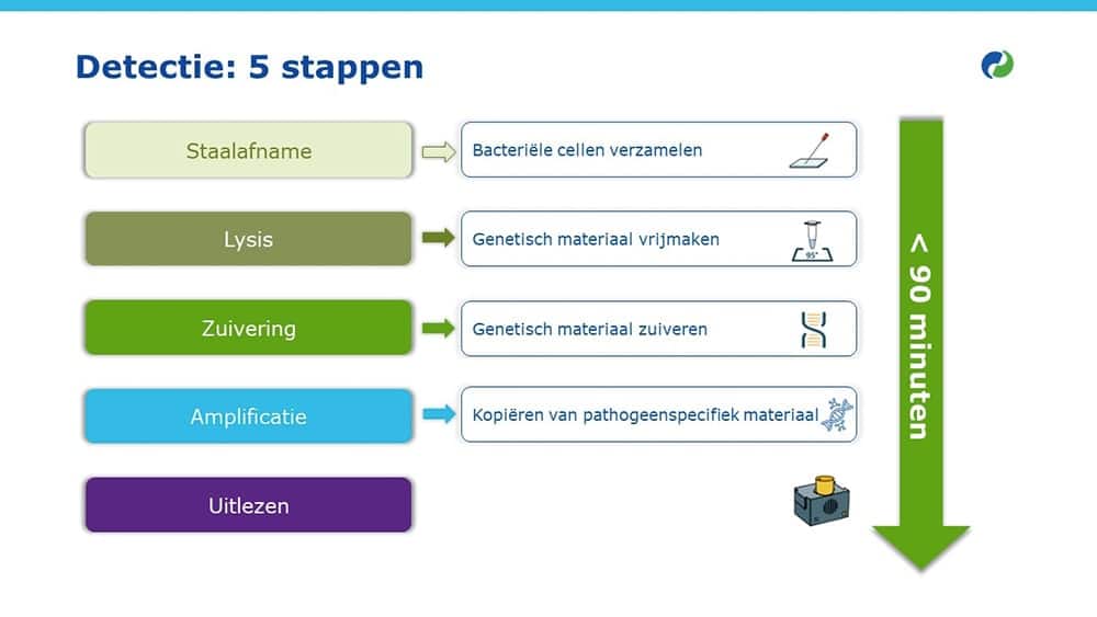 Beheers de voedselveiligheid nog beter met innovatieve en snelle pathogeendetectie 1