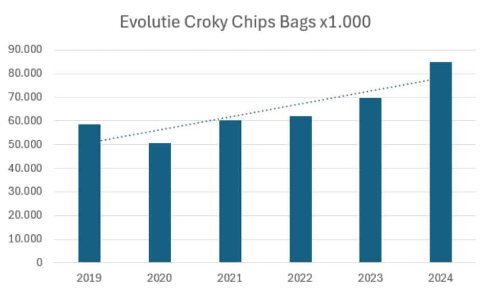 Recordjaar voor Croky: voor het eerst rollen meer dan 85 miljoen zakjes chips van de band 1