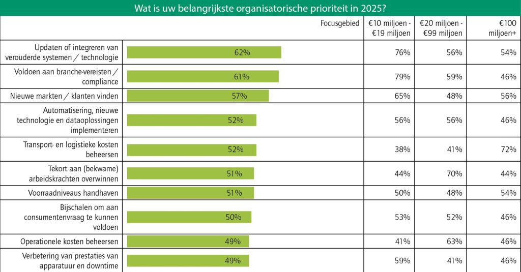 Verbeteren productiviteit topprioriteit voor voedingsbedrijven 1