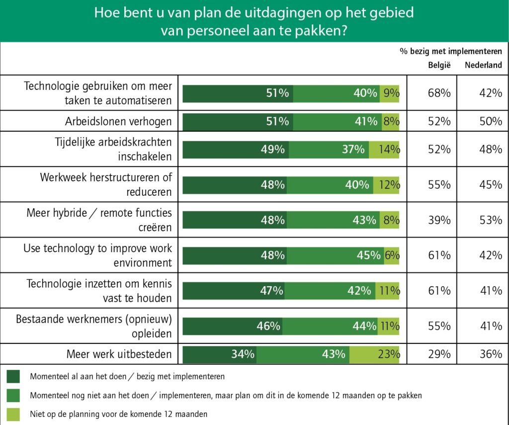 Verbeteren productiviteit topprioriteit voor voedingsbedrijven 3