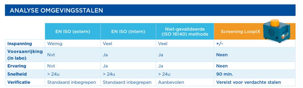 Verplichte monitoring op pathogenen: een vlotte start met LoopiX 1